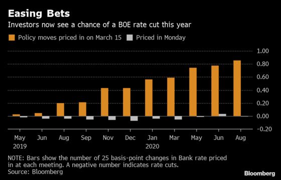 Market’s U-Turn on U.K. Rates Offers a Free Bet on Brexit’s Outcome