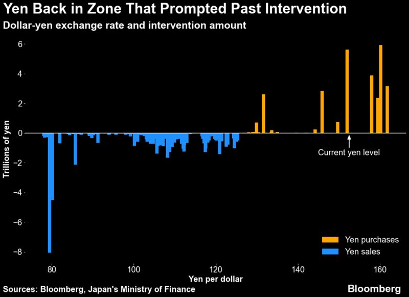 relates to 「高市トレード」で円安加速、注目集める政府・日銀の為替介入ライン