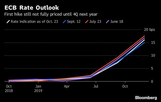 European Banks Await Thursday's ECB Meeting at Two-Year Low