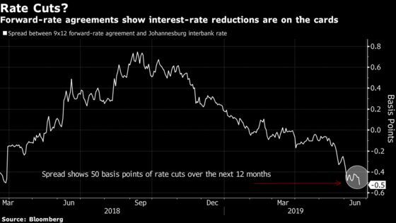 Record-Low South Africa Inflation Expectations Point to Rate Cut