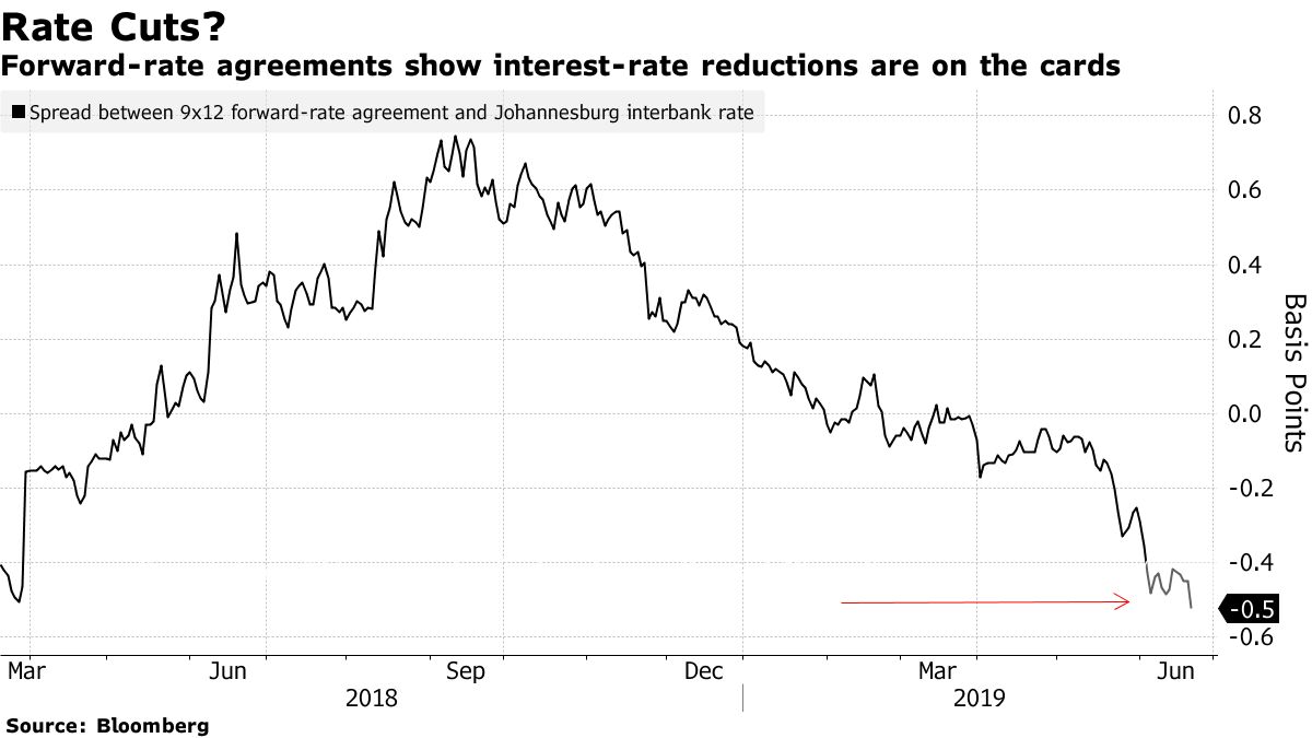 Record-Low South Africa Inflation Expectations Point To Rate Cut ...