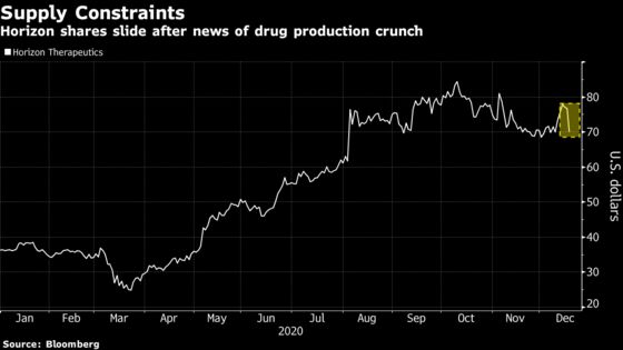 Horizon Falls as U.S. Vaccine Production Crunch Hits Drug Supply