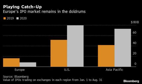 U.S., Asia IPO Deluge Leaves Nascent Europe Revival in the Dust
