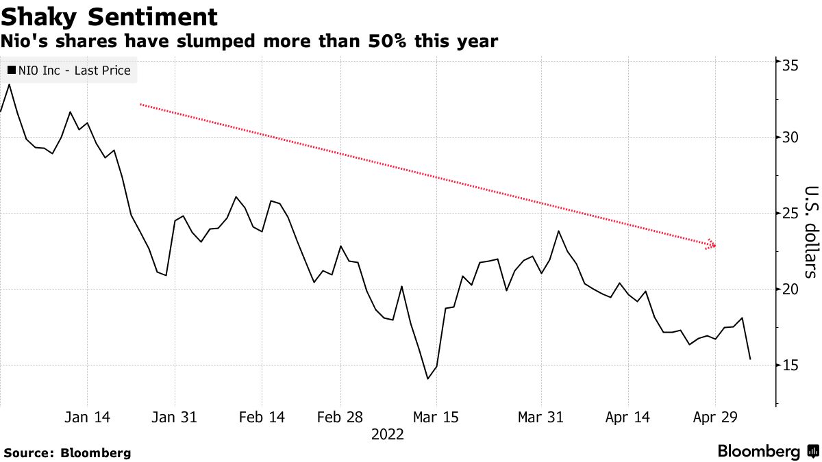 Electric Carmaker NIO Eyes Singapore Secondary Listing Alongside Hong Kong,  U.S. - Bloomberg