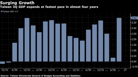 Taiwan Raises GDP Forecast on Better-Than-Expected Exports