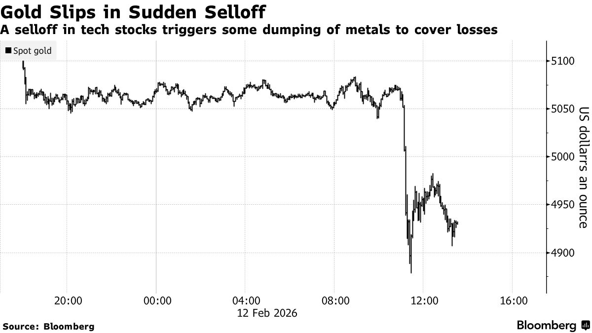 Gold Retreats as Strong US Jobs Report Dims Rate-Cut Prospects - Bloomberg