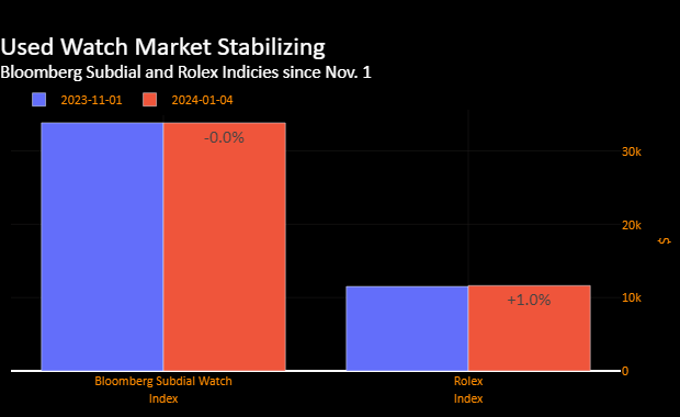 Used Rolex Prices Show Small Rise in Boost for Pre Owned Market