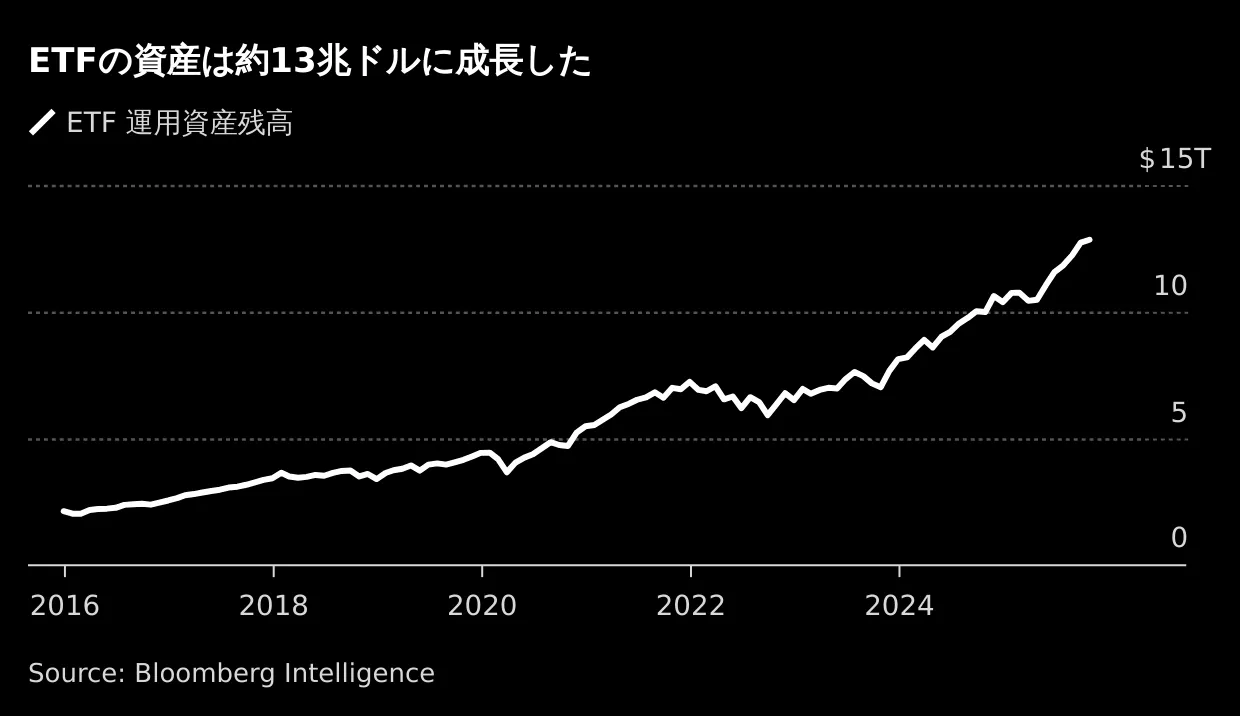 テスラやビットコインのレバレッジ3倍型ETFを申請－SECの対応に注目 - Bloomberg