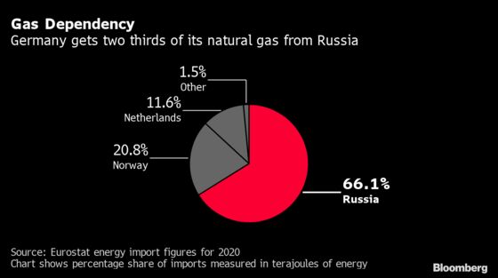 German Unions Warn Russian Energy Embargo Would Shutter Industry