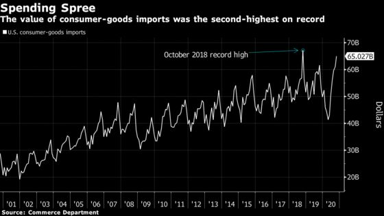 U.S. Goods-Trade Gap Widens as Imports Rise to Highest in a Year
