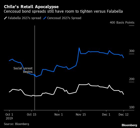Billionaire Retail Titan Can Avert Downgrade: Chile Fixed Income