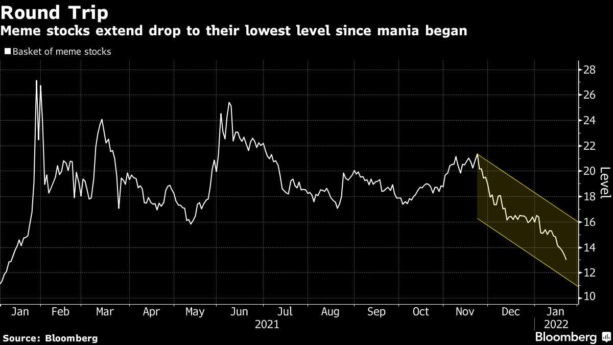 Meme Stock Rout Slams Gamestop Amc With 60 Drop