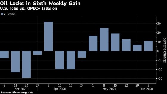 Oil Gains for Sixth Week Ahead of Closely Watched OPEC+ Meeting