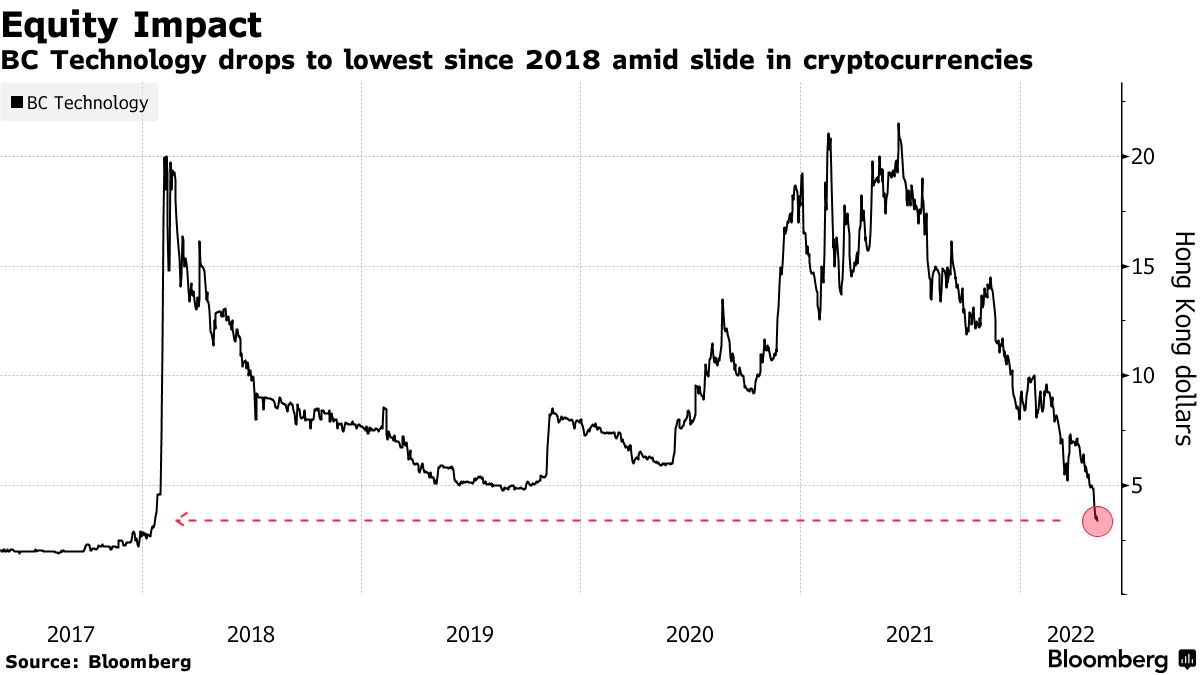 TerraUSD, TradeStation, Coincheck: Asian Crypto Stocks Drop After Terra  Collapse - Bloomberg