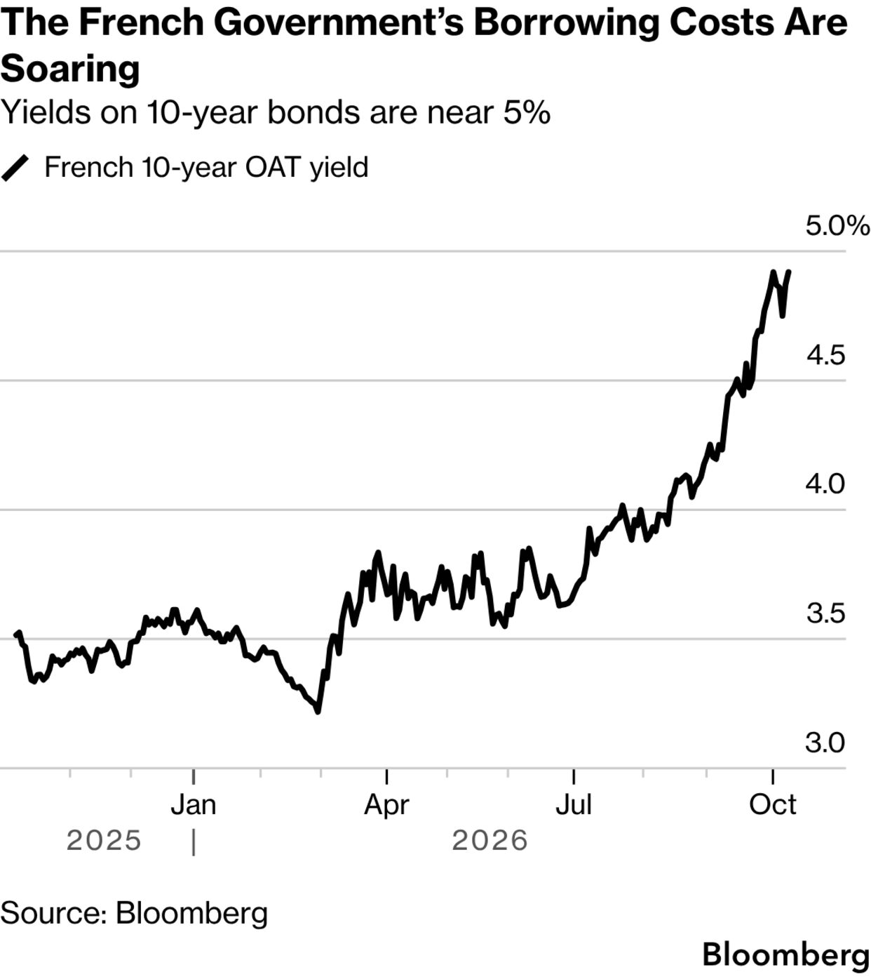 1x 1 France Is the Bellwether for Stress in Global Markets - Bloomberg