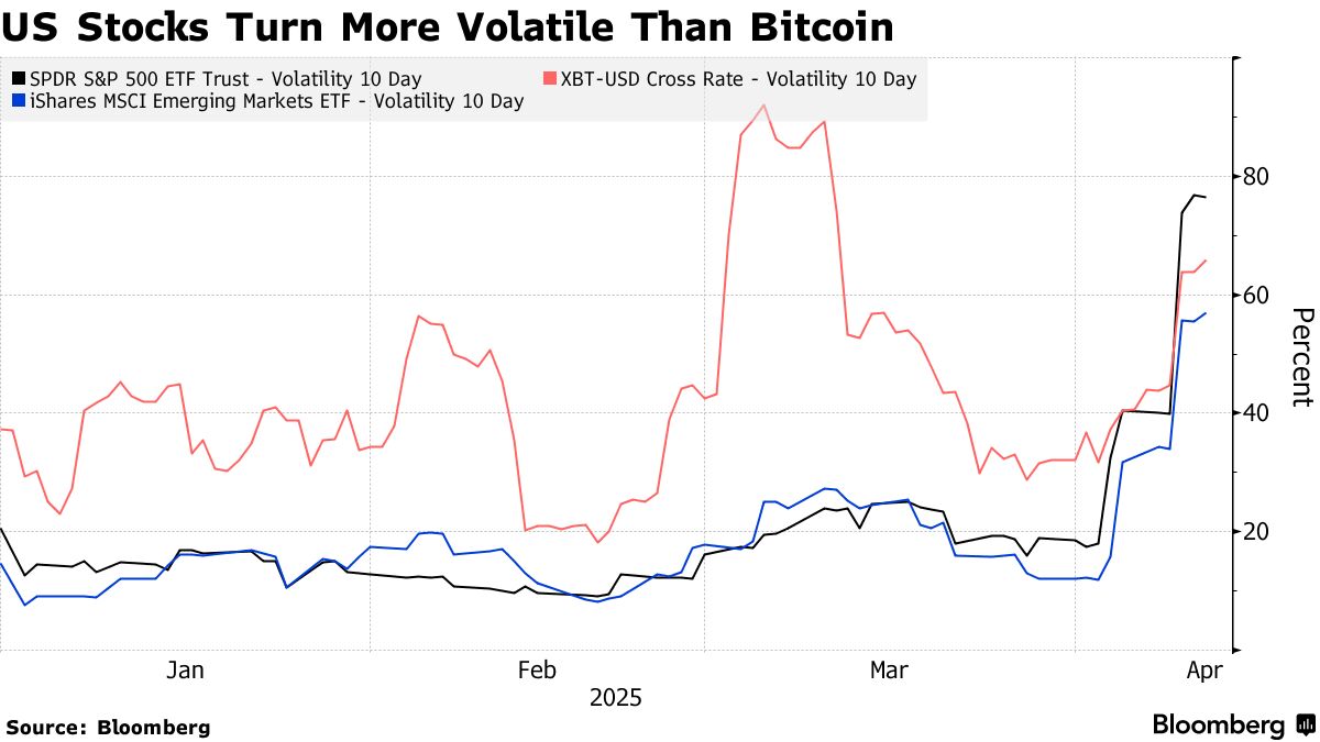 US Stock Swings Make Emerging Markets and Even Bitcoin Look Calm - Bloomberg