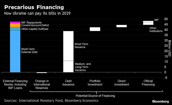 Ukraine Vote Won’t Change Precarious Financing Position