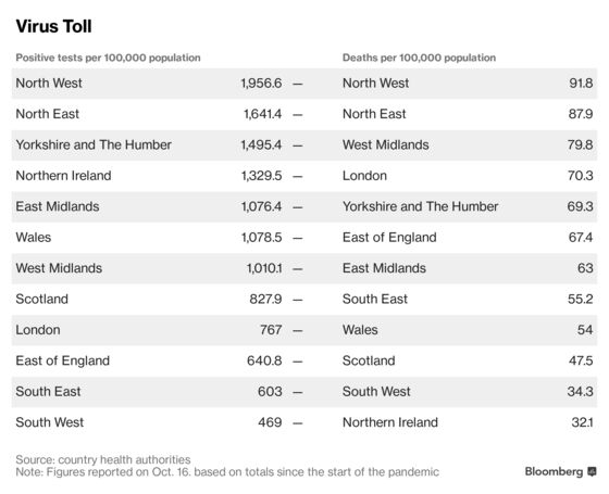 Brexit Promises Catch Up With Johnson in Covid Hotspots