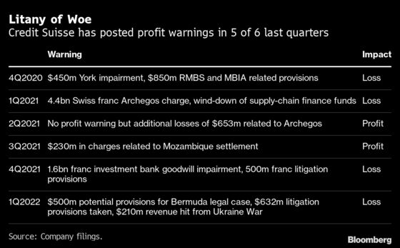 Credit Suisse to Post First-Quarter Loss on Russia, Litigation