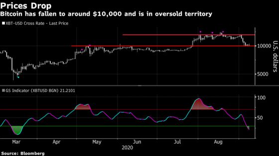 Bitcoin’s Breach of $10,000 Mark May Portend Deeper Losses