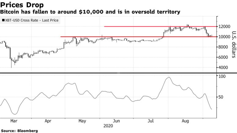 Bitcoin has fallen to around $10,000 and is in oversold territory