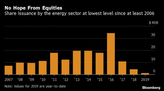 Stock Sales at 13-Year Low Signal Waning Appetite for U.S. Shale
