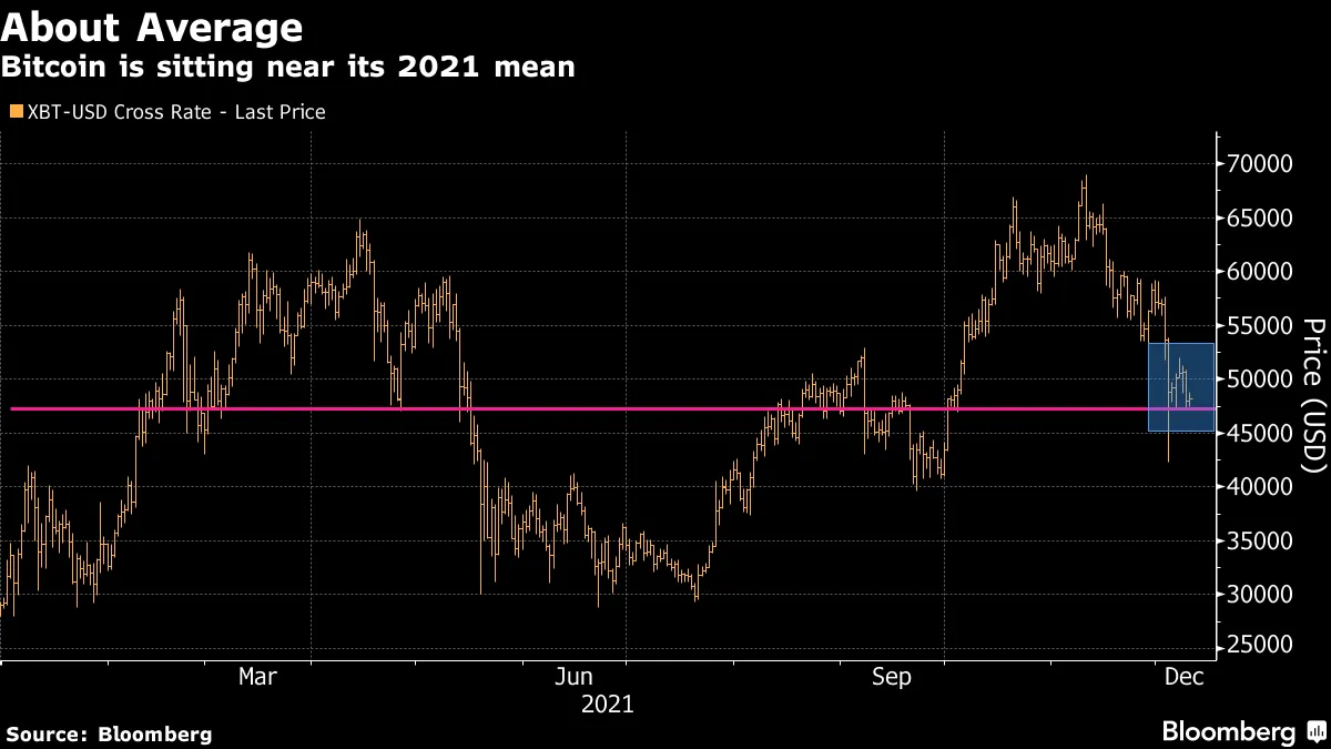 Bitcoin (BTC USD) Cryptocurrency Price Hovers Near Its 2021 Average -  Bloomberg