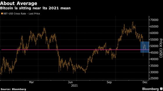 Bitcoin Hovers Near Its 2021 Average Into End of The Year