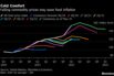 Cold Comfort
 | Falling commodity prices may ease food inflation