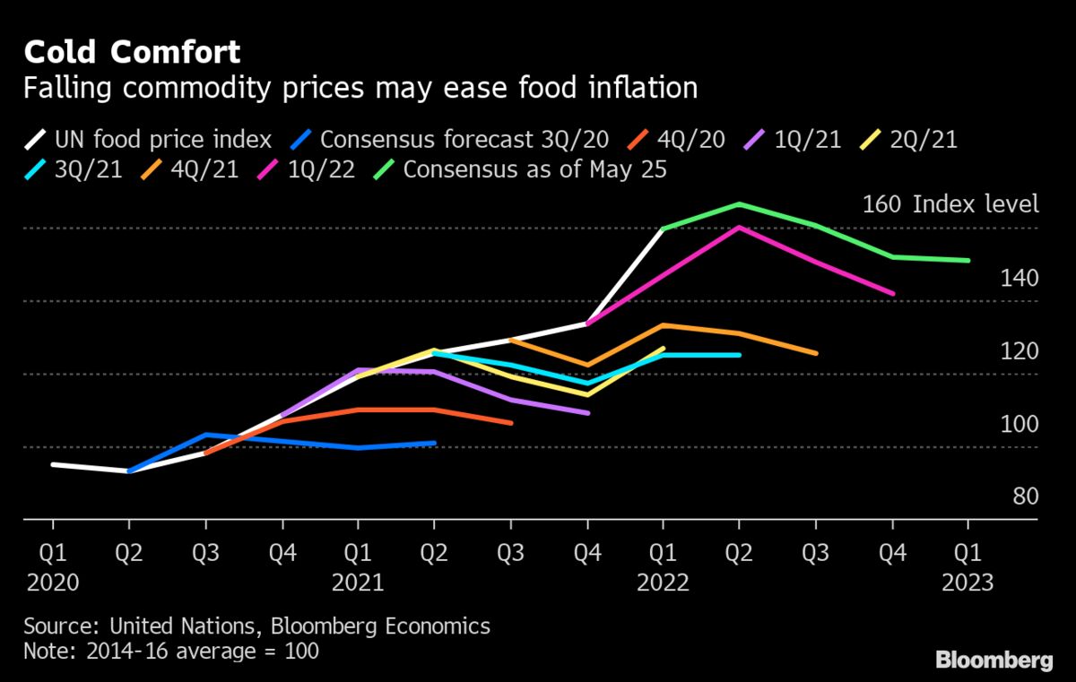 Prices fall. Динамика иллюстрация. Cold Comfort. Rising and Falling food Prices 2022. Rising and Falling food Prices 2021.