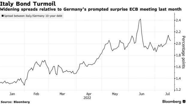 Widening spreads relative to Germany’s prompted surprise ECB meeting last month