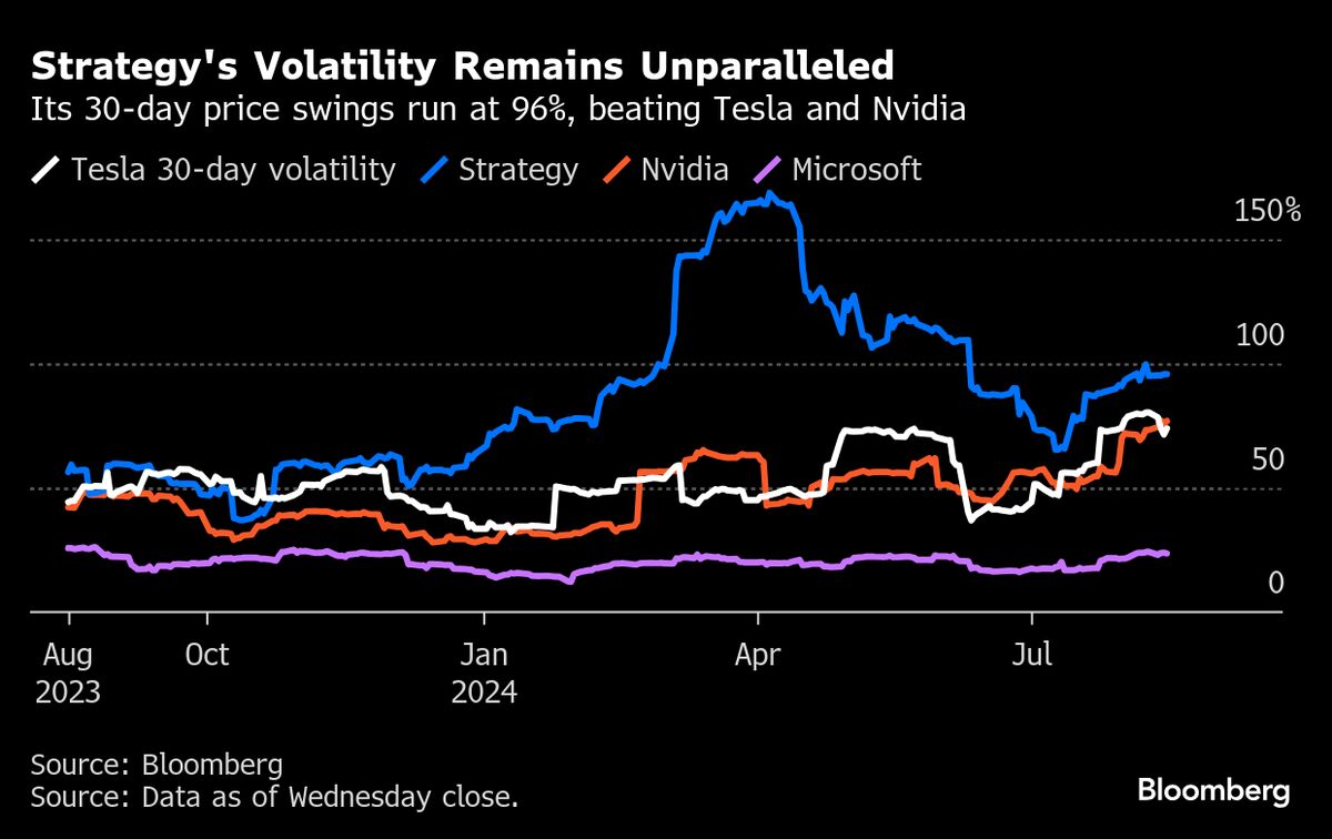 Bitcoin Faithful Bet on Saylor’s Strategy Being Added to S&P 500