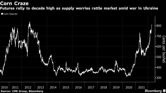 Corn Hovers at Decade High as War, Weather Stoke Supply Fear