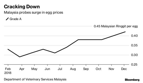 Malaysia Is on the Hunt for an Egg Cartel