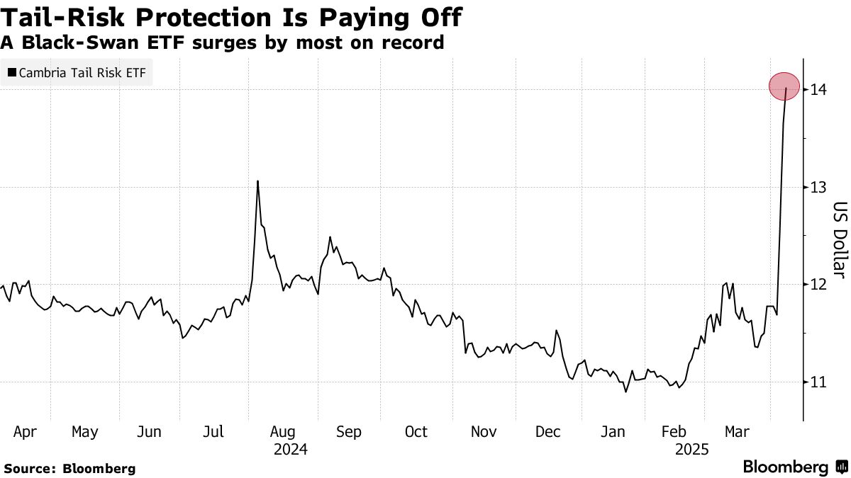 Trump Tariffs: Black-Swan ETFs (TAIL, CAOS) Surge Amid Global Market  Turbulence - Bloomberg