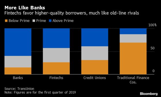 Fintech Lenders Tighten Standards, Become More Like Banks