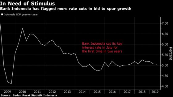 Indonesia’s Easing Cycle to Last Long as Economic Growth Wobbles