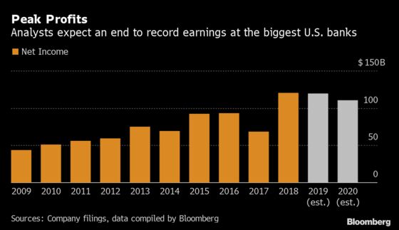 U.S. Banks’ Record-Breaking Earnings Streak Has Probably Peaked