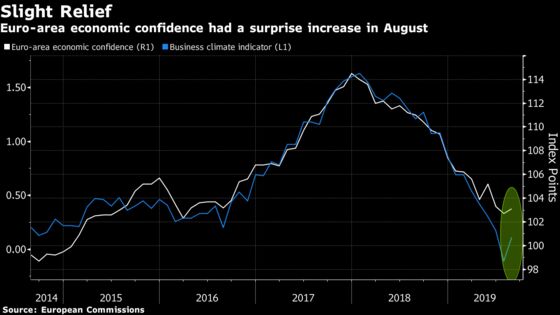 European Economic Confidence Unexpectedly Rose in August