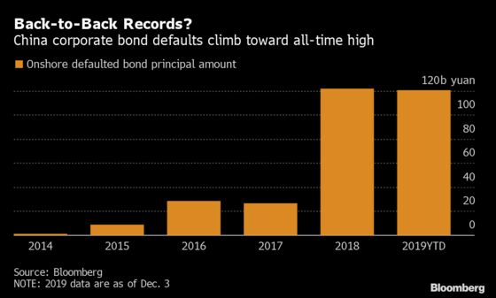 China’s $17 Billion Default Wave Is About to Break a Record