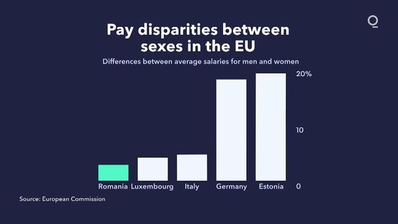 EU State With Smallest Gender Pay Gap Is Still Run by Men