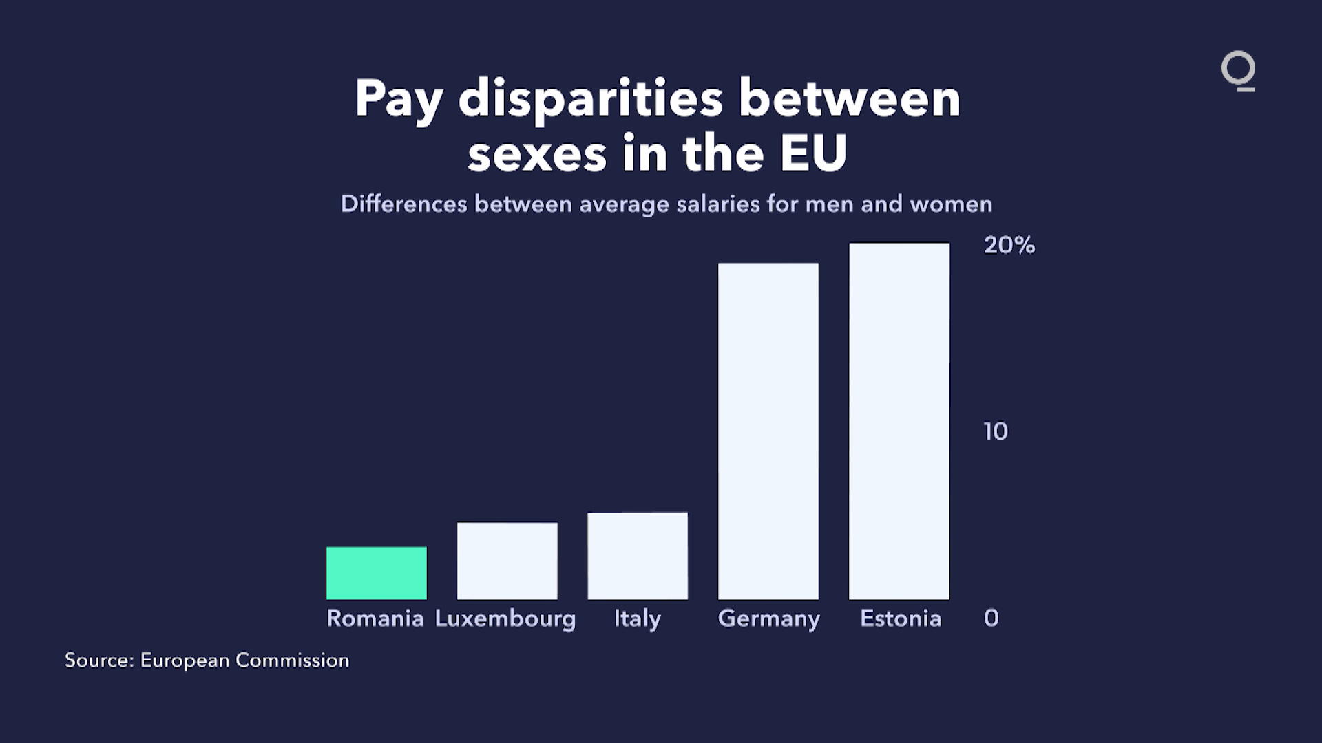 eu-state-with-smallest-gender-pay-gap-is-still-run-by-men-bloomberg