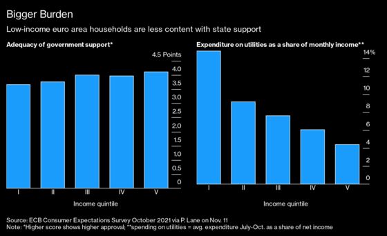 Inflation Completes Double Whammy for Europe’s Covid-Hit Workers