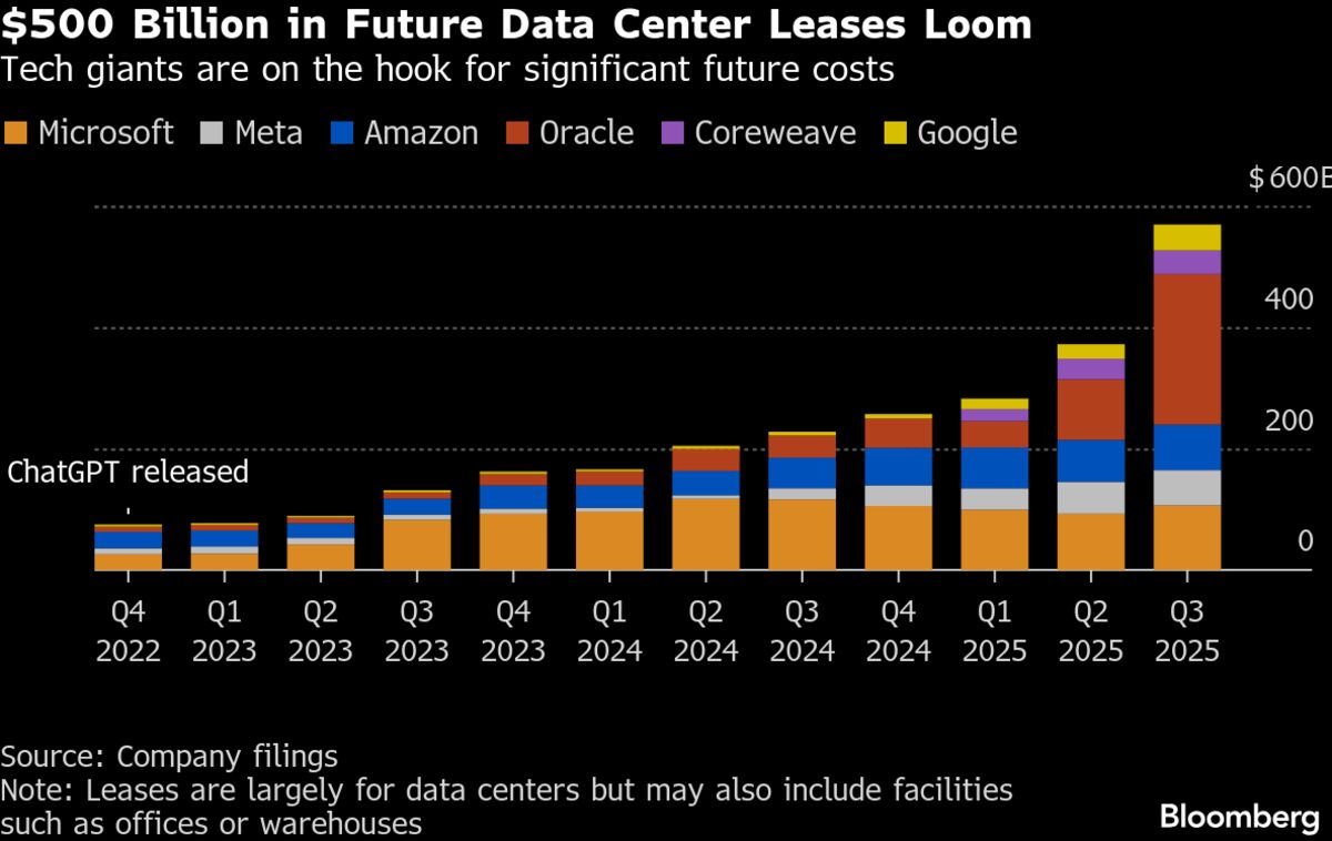 Oracle at Center of Tech’s $500 Billion AI-Fueled Rent Spree