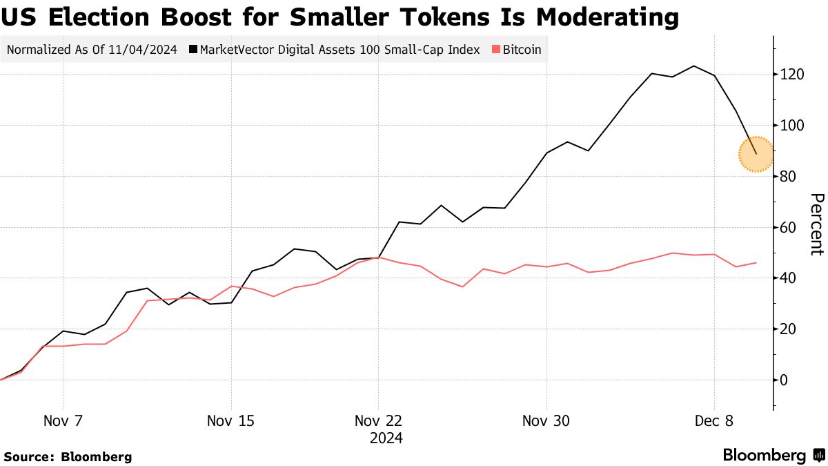 Bitcoin (BTC) Wavers, Smaller Tokens Sink as Frothy Crypto Rally Frays -  Bloomberg
