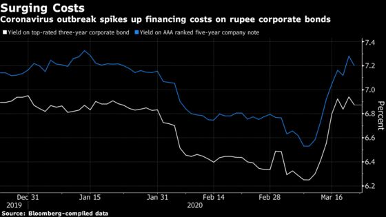 Cracks Emerge in India’s Bond Market After Worst Week Since 2013