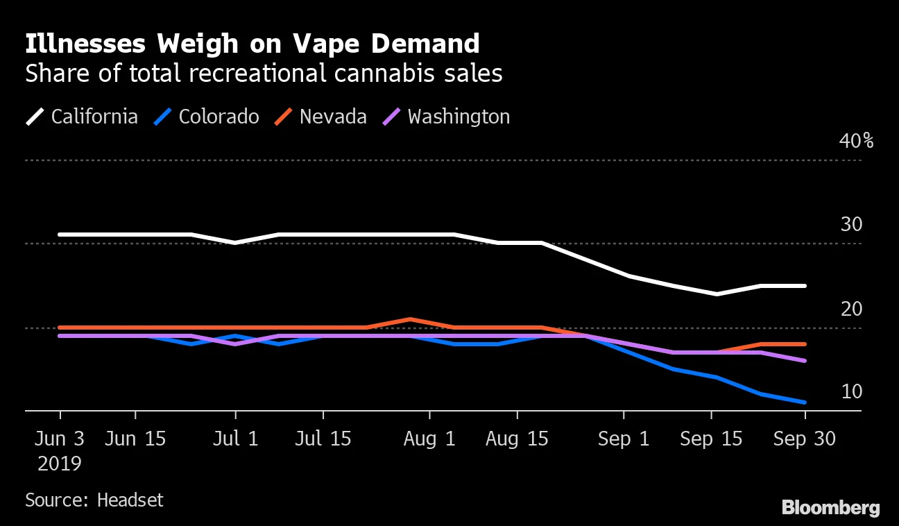 vape sales in california Pot Stabilize Even as Illnesses Rise: Cannabis Weekly moon Solo Bar 50K Puffs FOGER 30k Vape:Strawberry B Pop