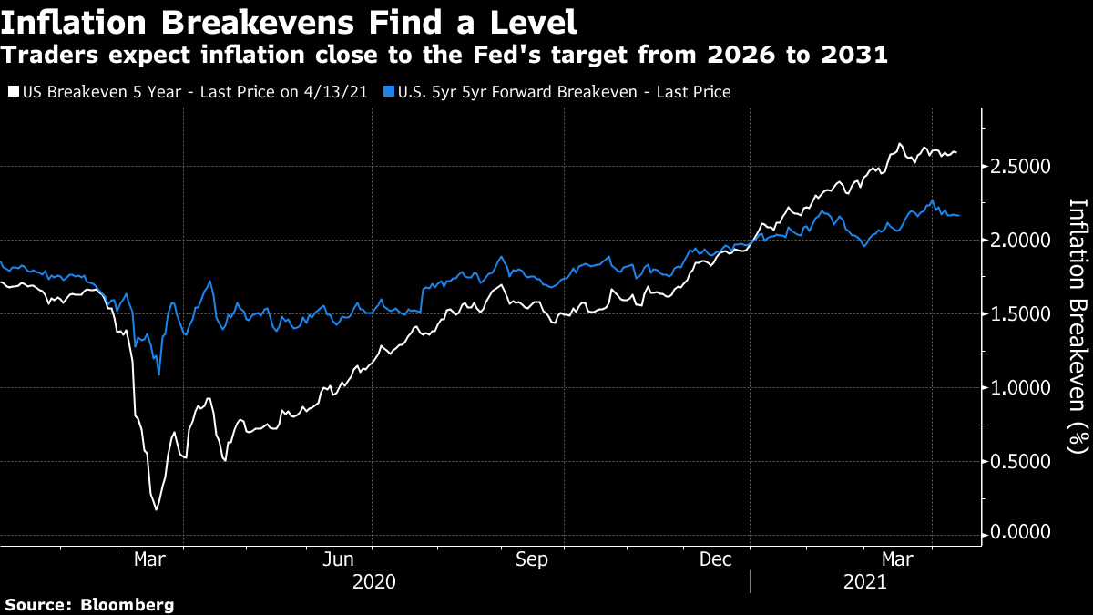 Traders expect inflation close to the Fed's target from 2026 to 2031