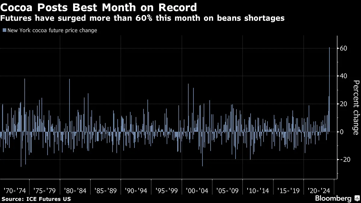 Cocoa Set for Best Month on Record as Bean Shortages Fuel