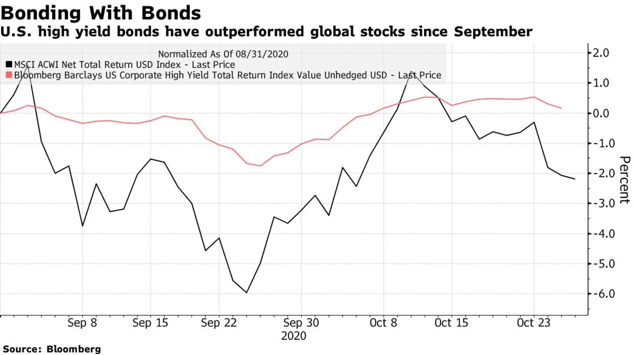 U.S. high yield bonds have outperformed global stocks since September